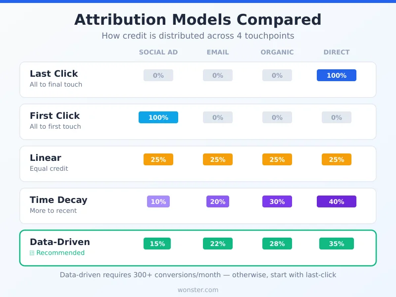 Attribution models compared showing how last click first click linear time decay and data-driven distribute conversion credit