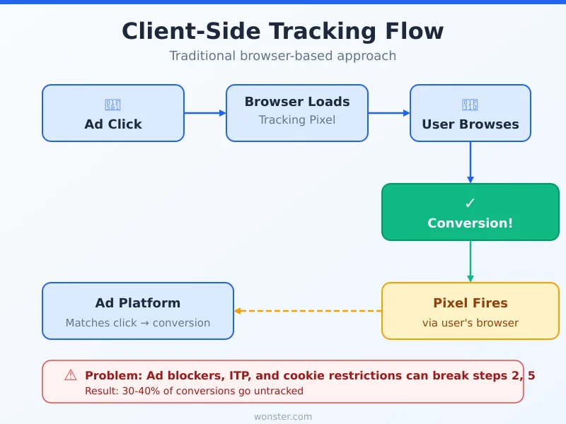 Client-side conversion tracking flow showing how browser-based pixel tracking works from ad click to platform attribution