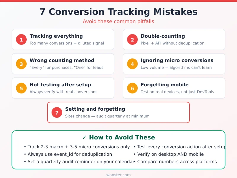 7 common conversion tracking mistakes including double counting wrong counting method and not testing after setup
