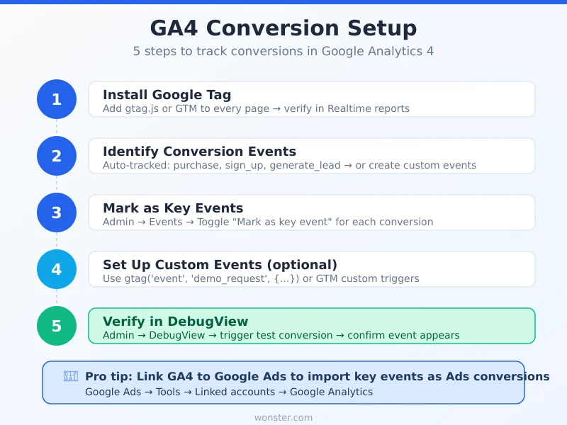 GA4 conversion tracking setup in 5 steps from installing Google tag to verifying in DebugView