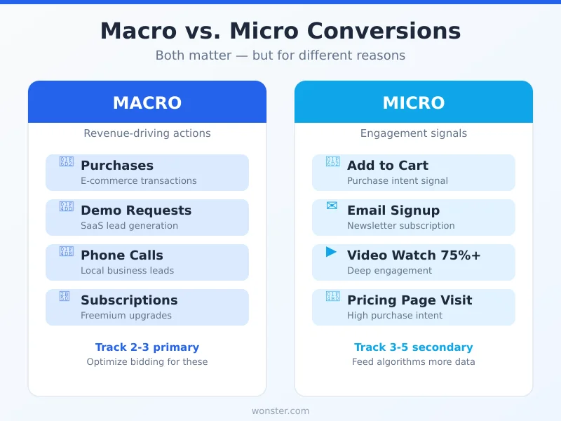 Macro vs micro conversions comparison showing revenue-driving actions versus engagement signals for conversion tracking
