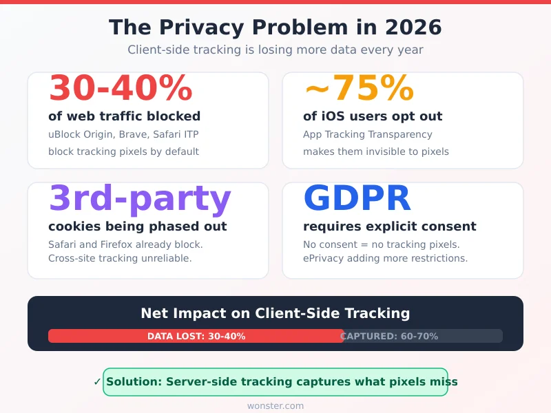 Privacy impact on conversion tracking in 2026 showing ad blocker rates iOS opt-out statistics and cookie restrictions
