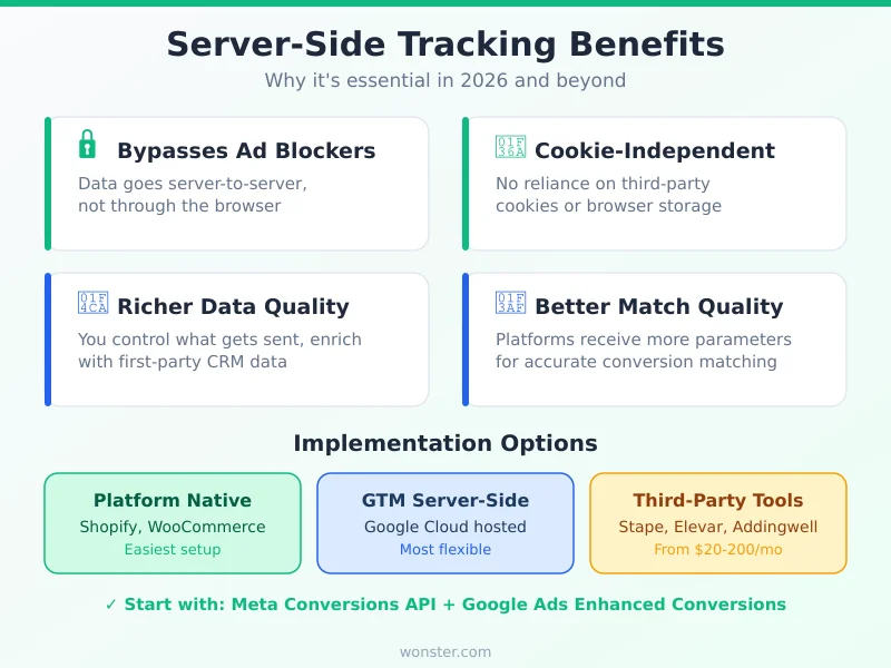 Server-side tracking benefits including bypassing ad blockers cookie independence richer data quality and implementation options