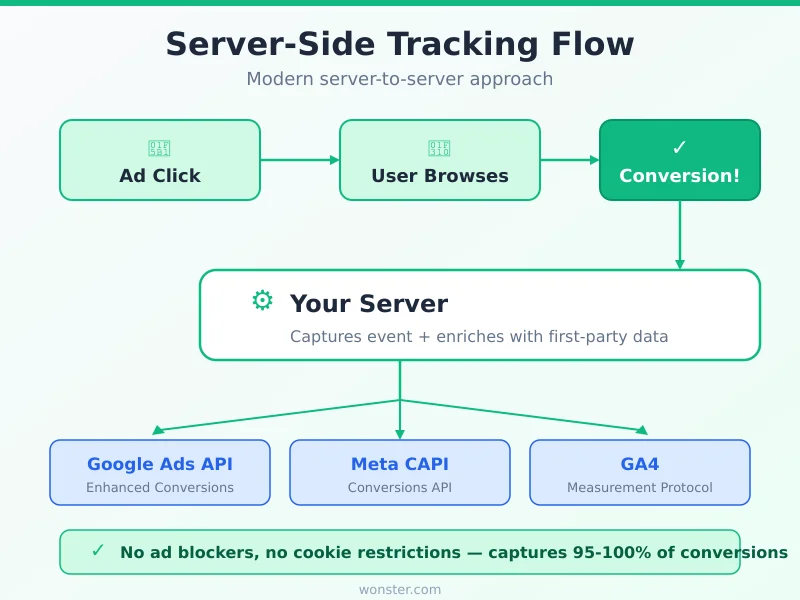 Server-side conversion tracking flow showing direct server-to-server data transmission to Google Ads API Meta CAPI and GA4