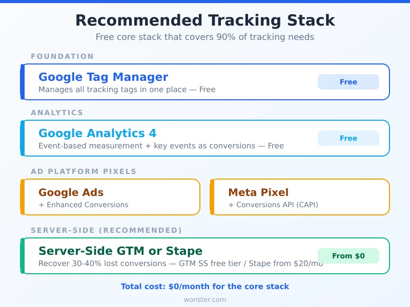 Recommended conversion tracking stack with Google Tag Manager GA4 Google Ads Meta Pixel and server-side options