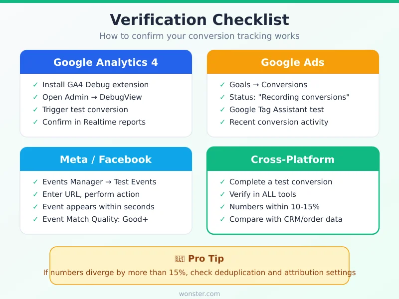 Conversion tracking verification checklist for GA4 Google Ads Meta and cross-platform consistency checks
