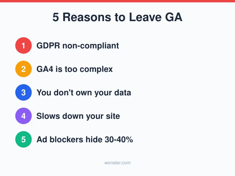 Five reasons to switch from Google Analytics: GDPR non-compliant, GA4 too complex, no data ownership, slows your site, ad blockers hide 30-40% of data