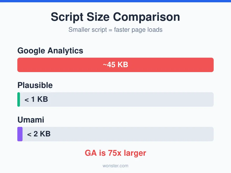 Script size comparison: Google Analytics at 45 KB vs Plausible under 1 KB and Umami under 2 KB — GA is 75 times larger