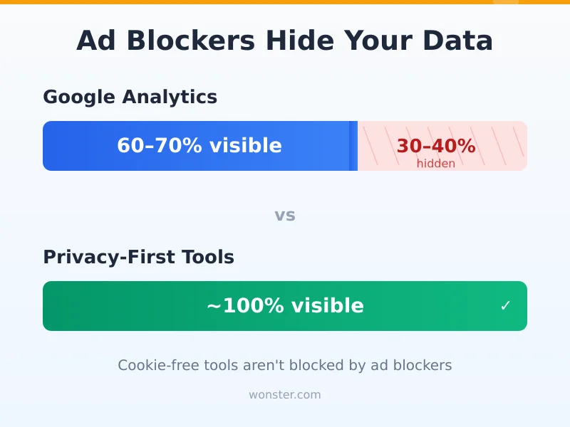 Ad blockers hide 30-40% of Google Analytics data while privacy-first tools capture nearly 100% of visitors