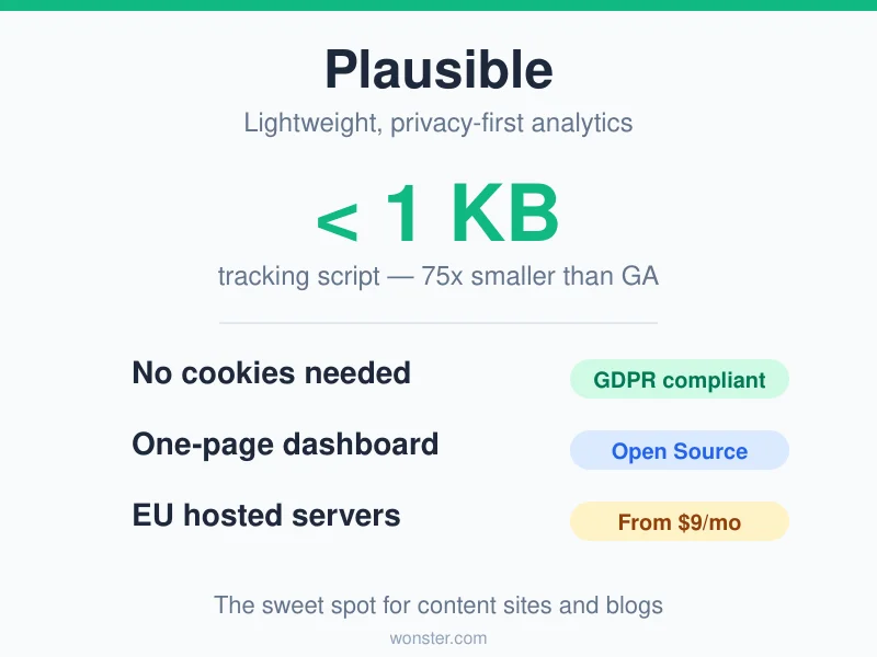 Plausible analytics: under 1 KB script, no cookies needed, one-page dashboard, EU hosted servers, GDPR compliant, open source, from 9 dollars per month