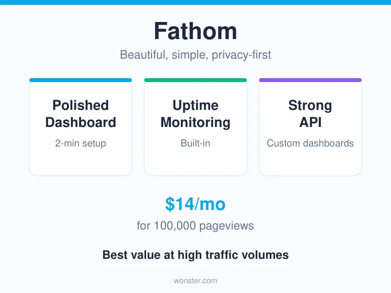 Fathom analytics features: polished dashboard with 2-minute setup, built-in uptime monitoring, strong API for custom dashboards, 14 dollars per month for 100000 pageviews