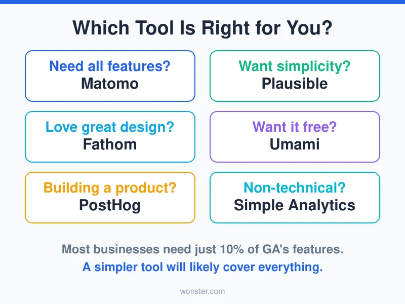 How to choose: Matomo for all features, Plausible for simplicity, Fathom for great design, Umami for free, PostHog for products, Simple Analytics for non-technical users