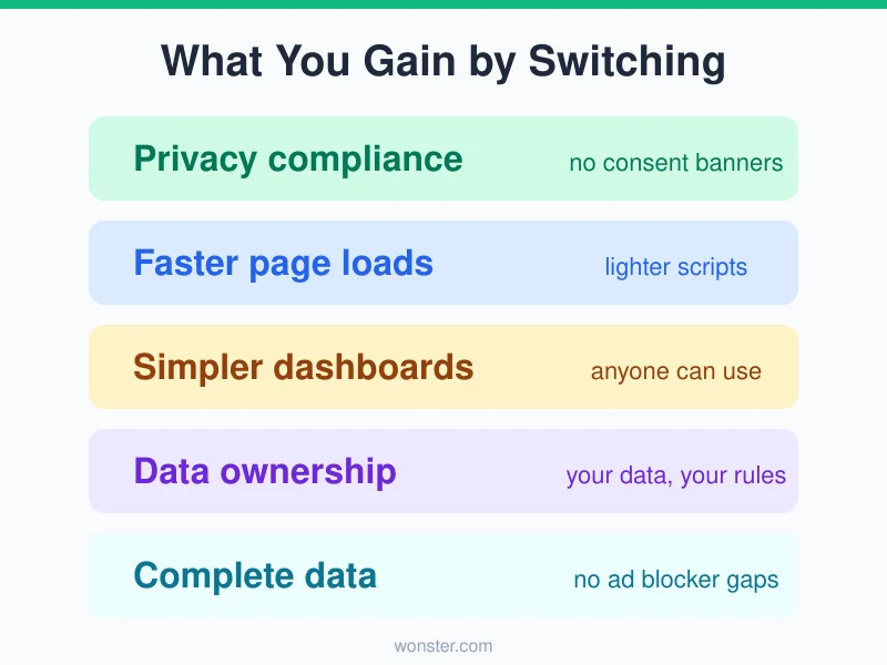 Benefits of switching from Google Analytics: privacy compliance, faster page loads, simpler dashboards, data ownership, complete data without ad blocker gaps