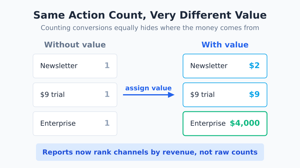 Comparison showing equal conversion counts versus assigned dollar values per conversion type