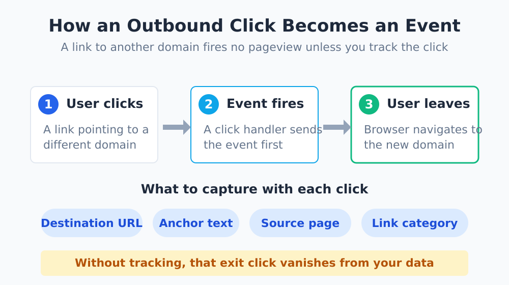 Three-step flow of an outbound click firing a tracking event before the browser navigates away
