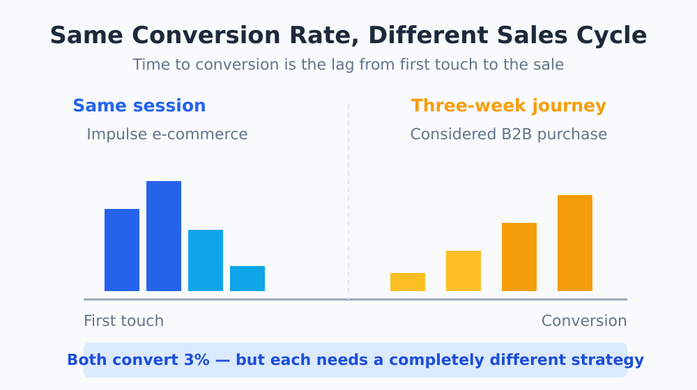 Two time-lag distributions: same-session conversions versus a three-week purchase journey