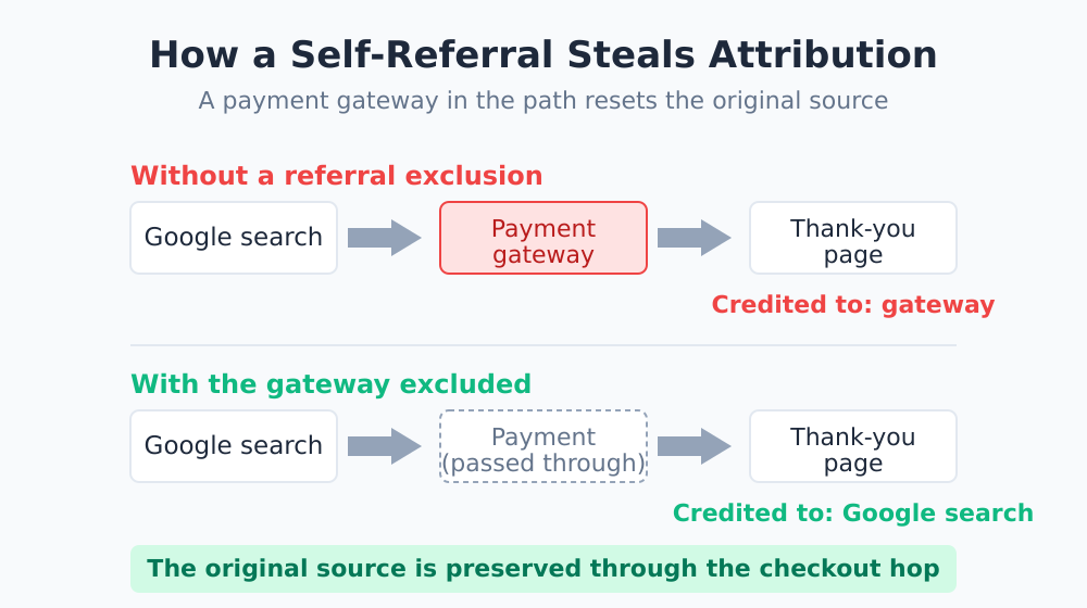 Attribution flow showing how excluding a payment gateway preserves the original traffic source