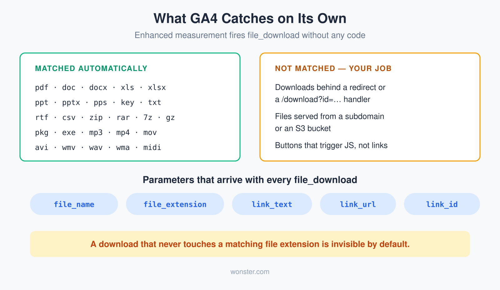 What GA4 enhanced measurement catches automatically for file downloads, what it misses, and the parameters that arrive with each event